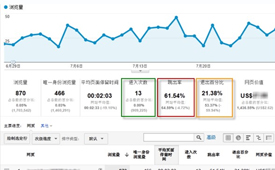 什么是網(wǎng)站跳出率？跳出率是高好還是低好？