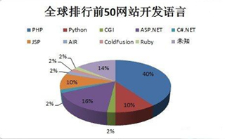 做網站選擇什么編程語言比較好？