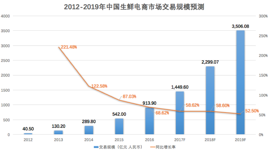 中國(guó)生鮮電商市場(chǎng)交易規(guī)模預(yù)測(cè)