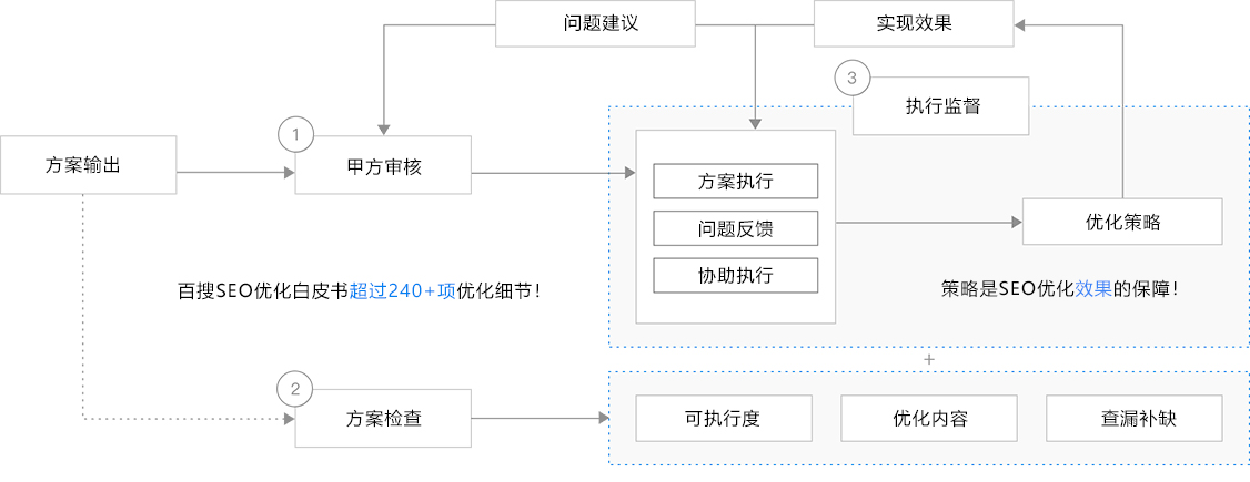 電商購(gòu)物網(wǎng)站優(yōu)化流程